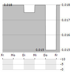 BORON ONE Aktie 5-Tage-Chart