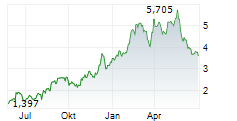 BORR DRILLING LIMITED Chart 1 Jahr