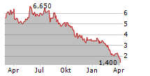 BORR DRILLING LIMITED Chart 1 Jahr