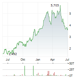 BORR DRILLING Aktie Chart 1 Jahr