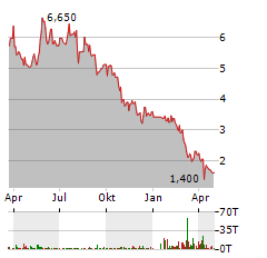 BORR DRILLING Aktie Chart 1 Jahr