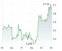 BORR DRILLING LIMITED Chart 1 Jahr BORR DRILLING LIMITED Chart 1 Jahr