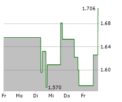 BORR DRILLING LIMITED Chart 1 Jahr