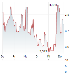 BORR DRILLING Aktie 5-Tage-Chart