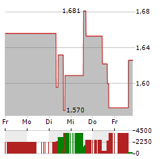 BORR DRILLING Aktie 5-Tage-Chart