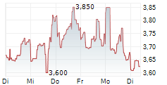 BORR DRILLING LIMITED 5-Tage-Chart