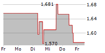 BORR DRILLING LIMITED 5-Tage-Chart