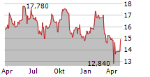 BORREGAARD ASA Chart 1 Jahr