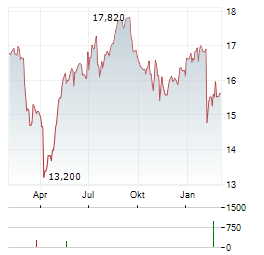 BORREGAARD Aktie Chart 1 Jahr