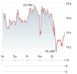 BORREGAARD Aktie 5-Tage-Chart