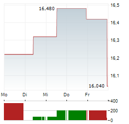 BORREGAARD Aktie 5-Tage-Chart