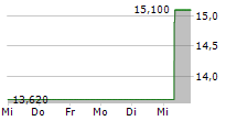 BORREGAARD ASA 5-Tage-Chart