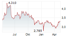 BORUSSIA DORTMUND GMBH & CO KGAA Chart 1 Jahr