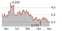 BORUSSIA DORTMUND GMBH & CO KGAA Chart 1 Jahr