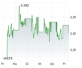 BORUSSIA DORTMUND GMBH & CO KGAA Chart 1 Jahr