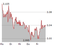 BORUSSIA DORTMUND GMBH & CO KGAA Chart 1 Jahr