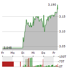 BORUSSIA DORTMUND Aktie 5-Tage-Chart