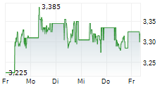 BORUSSIA DORTMUND GMBH & CO KGAA 5-Tage-Chart