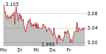 BORUSSIA DORTMUND GMBH & CO KGAA 5-Tage-Chart