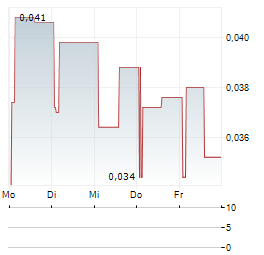 BORUTA-ZACHEM Aktie 5-Tage-Chart