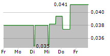 BORUTA-ZACHEM SA 5-Tage-Chart