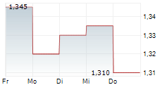 BORYSZEW SA 5-Tage-Chart