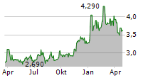 BOS BETTER ONLINE SOLUTIONS LTD Chart 1 Jahr