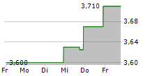 BOS BETTER ONLINE SOLUTIONS LTD 5-Tage-Chart