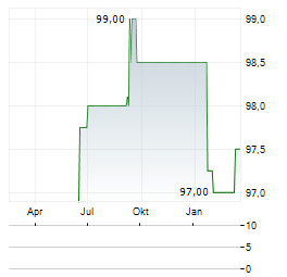 BOS GMBH Aktie Chart 1 Jahr