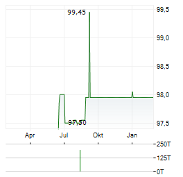 BOS GMBH Aktie Chart 1 Jahr