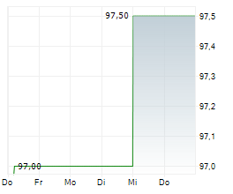 BOS GMBH & CO KG Chart 1 Jahr