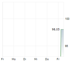 BOS GMBH & CO KG Chart 1 Jahr