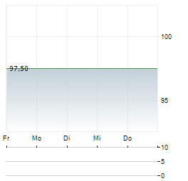 BOS GMBH Aktie 5-Tage-Chart