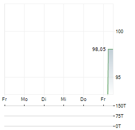 BOS GMBH Aktie 5-Tage-Chart