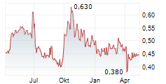 BOSIDENG INTERNATIONAL HOLDINGS LTD Chart 1 Jahr