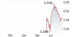BOSIDENG INTERNATIONAL HOLDINGS LTD Chart 1 Jahr