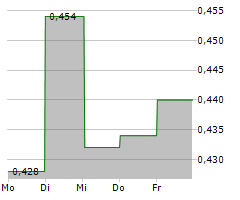 BOSIDENG INTERNATIONAL HOLDINGS LTD Chart 1 Jahr