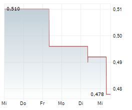 BOSIDENG INTERNATIONAL HOLDINGS LTD Chart 1 Jahr