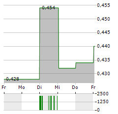 BOSIDENG Aktie 5-Tage-Chart