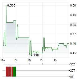 BOSIDENG Aktie 5-Tage-Chart