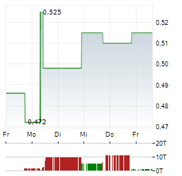 BOSIDENG Aktie 5-Tage-Chart