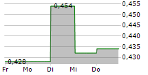 BOSIDENG INTERNATIONAL HOLDINGS LTD 5-Tage-Chart