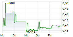 BOSIDENG INTERNATIONAL HOLDINGS LTD 5-Tage-Chart
