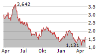 BOSS ENERGY LTD Chart 1 Jahr