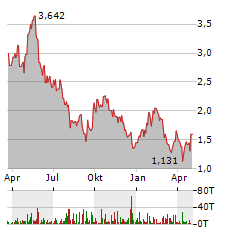 BOSS ENERGY Aktie Chart 1 Jahr