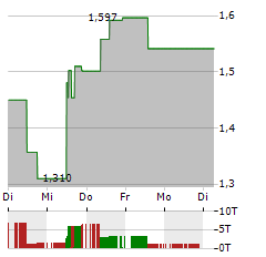 BOSS ENERGY Aktie 5-Tage-Chart