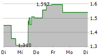 BOSS ENERGY LTD 5-Tage-Chart