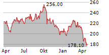 BOSSARD HOLDING AG Chart 1 Jahr