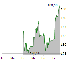 BOSSARD HOLDING AG Chart 1 Jahr