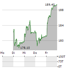 BOSSARD Aktie 5-Tage-Chart